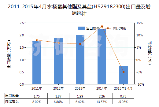 2011-2015年4月水楊酸其他酯及其鹽(HS29182300)出口量及增速統(tǒng)計
